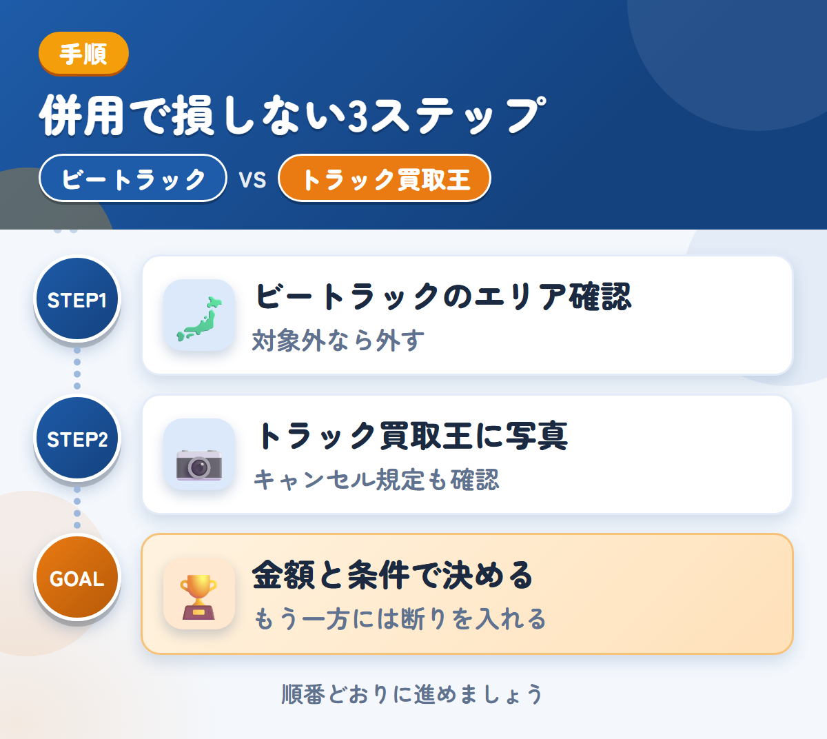 ビートラックとトラック買取王を併用する3ステップ。ビートラックの対象エリアを確認する、トラック買取王に写真を送る、金額と条件で決める