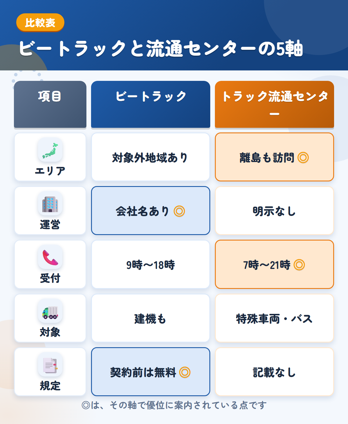 ビートラックとトラック流通センターの5軸比較表。エリア、運営、受付、対象、規定の違いを一覧にした図解