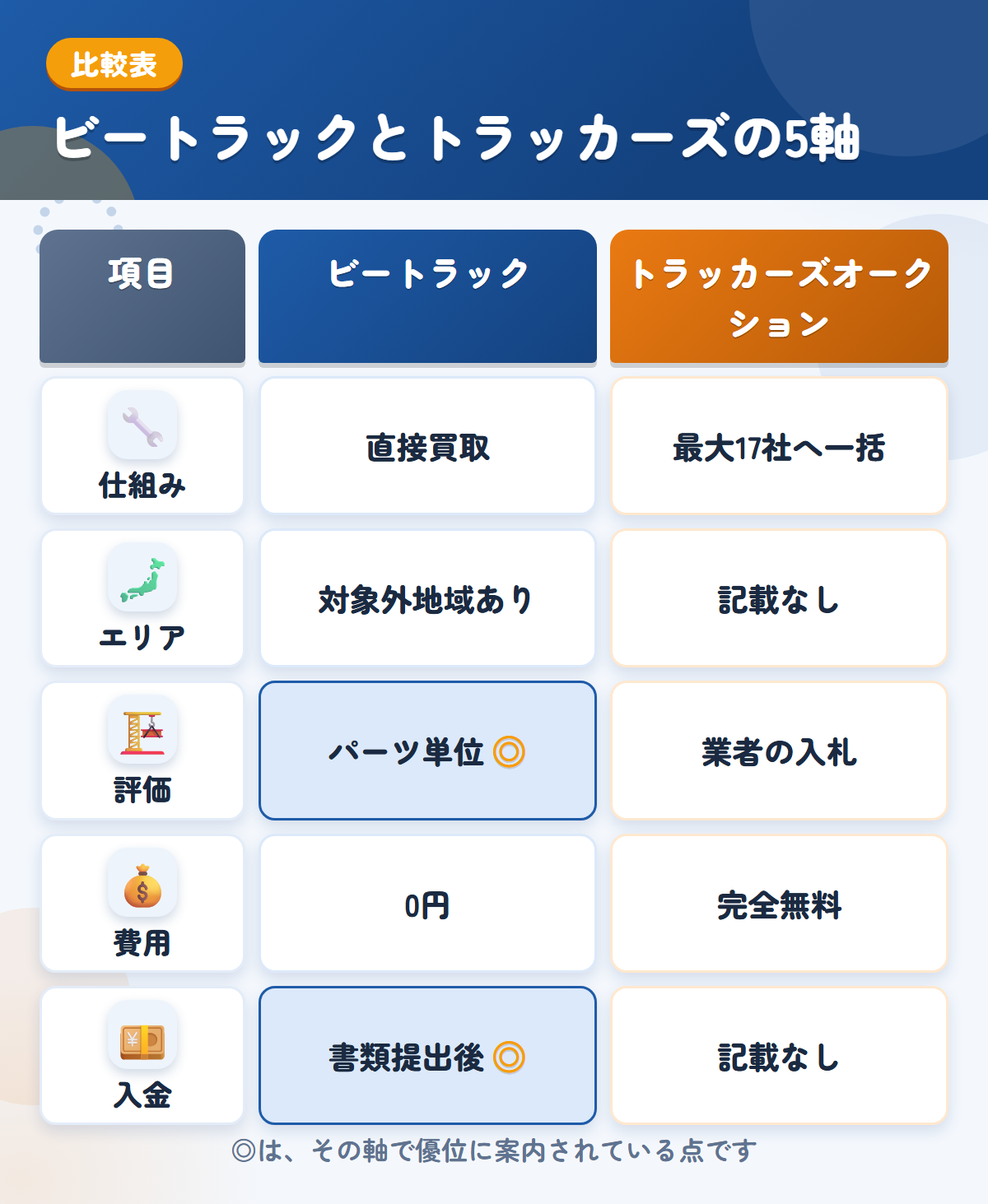 ビートラックとトラッカーズオークションの5軸比較表。仕組み、エリア、評価、費用、入金の違いを一覧にした図解