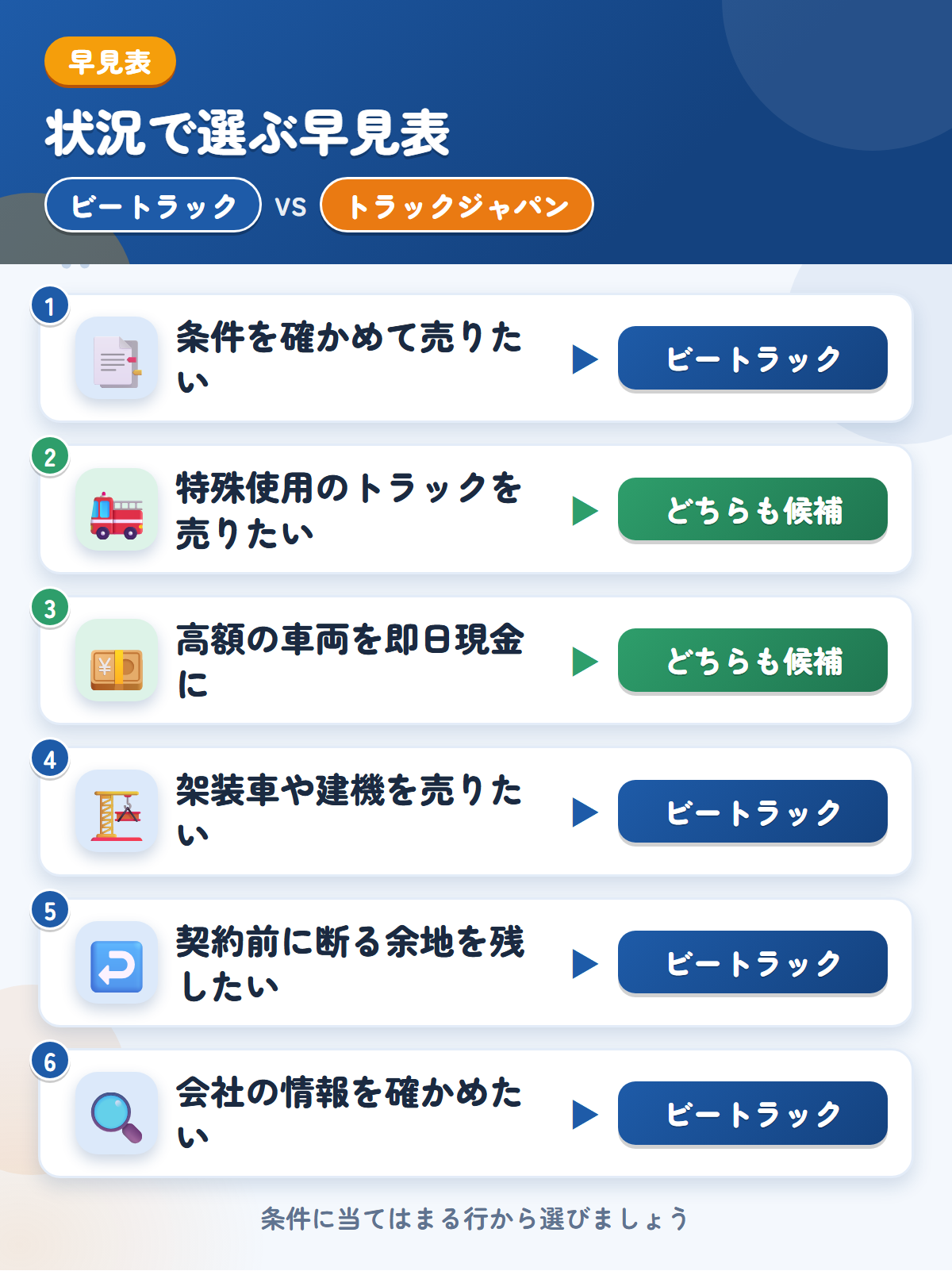 ビートラックとトラックジャパンの選び方の早見表。条件を確かめて売りたいならビートラック、特殊使用のトラックならトラックジャパンも候補