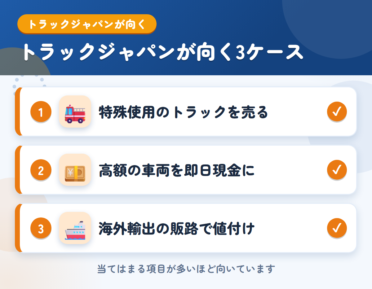 トラックジャパンが向くケース。特殊使用のトラックを売りたい、高額の車両を即日現金にしたい、海外輸出の販路で値を付けたい