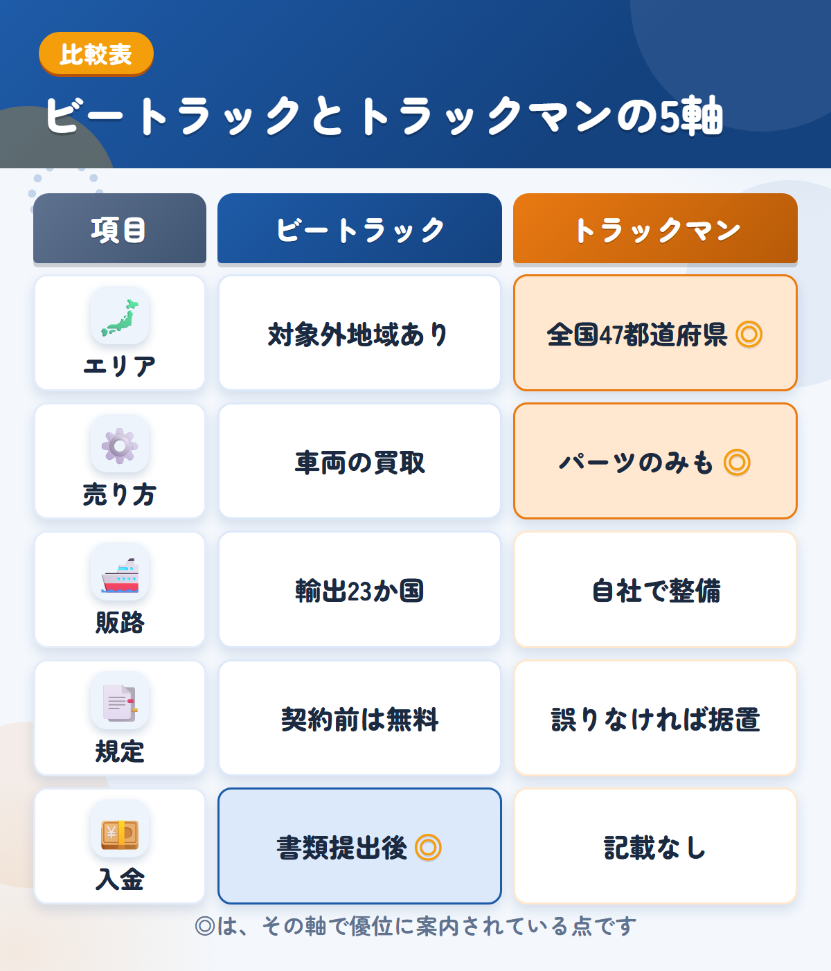 ビートラックとトラックマンの5軸比較表。エリア、売り方、販路、規定、入金の違いを一覧にした図解