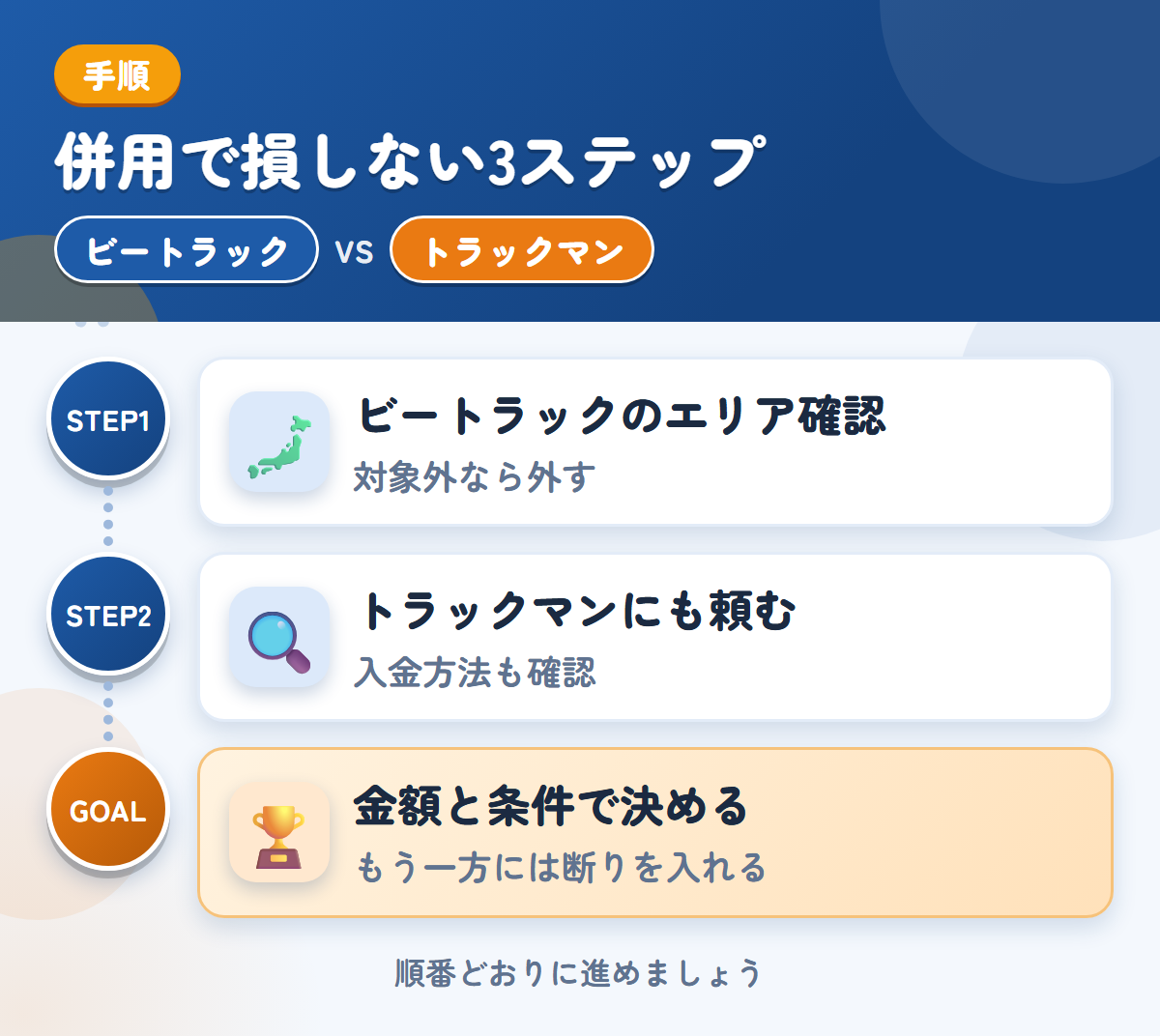 ビートラックとトラックマンを併用する3ステップ。ビートラックの対象エリアを確認する、トラックマンにも査定を頼む、金額と条件で決める