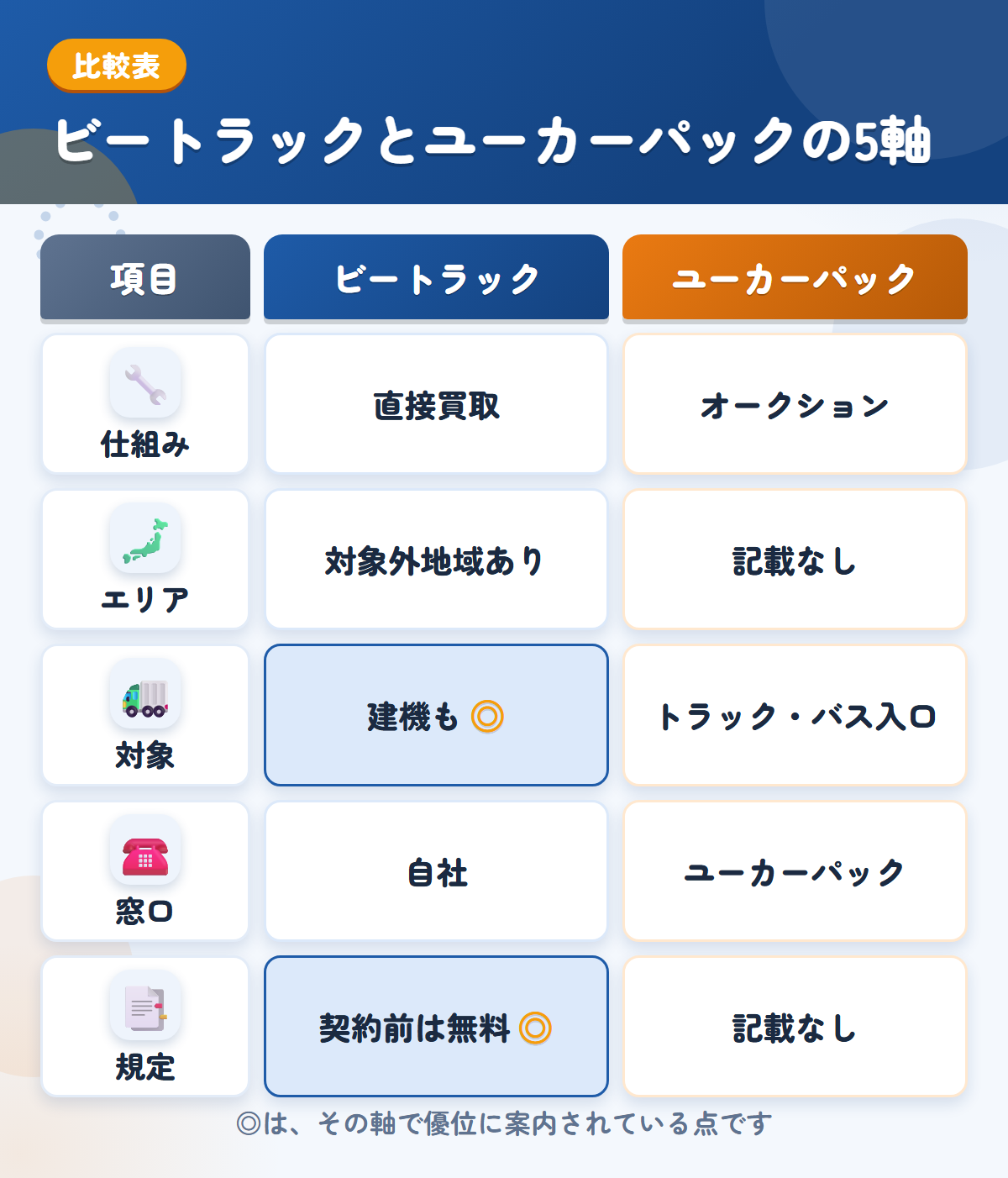 ビートラックとユーカーパックの5軸比較表。仕組み、エリア、対象、窓口、規定の違いを一覧にした図解