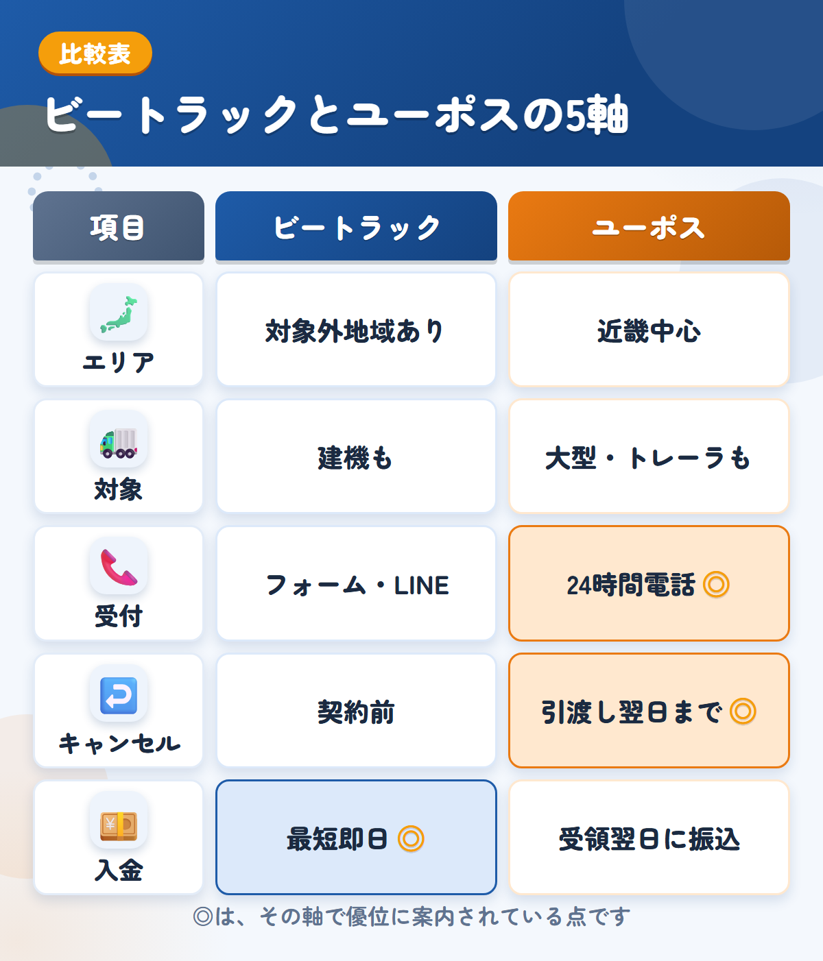 ビートラックとユーポスの5軸比較表。エリア、対象、受付、キャンセル、入金の違いを一覧にした図解
