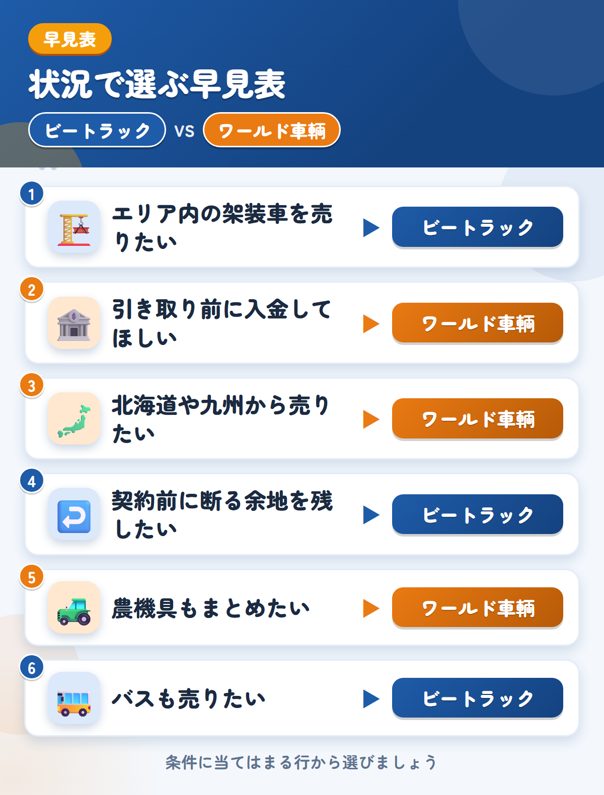 ビートラックとワールド車輌の選び方の早見表。エリア内の架装車ならビートラック、引き取り前に入金してほしいならワールド車輌