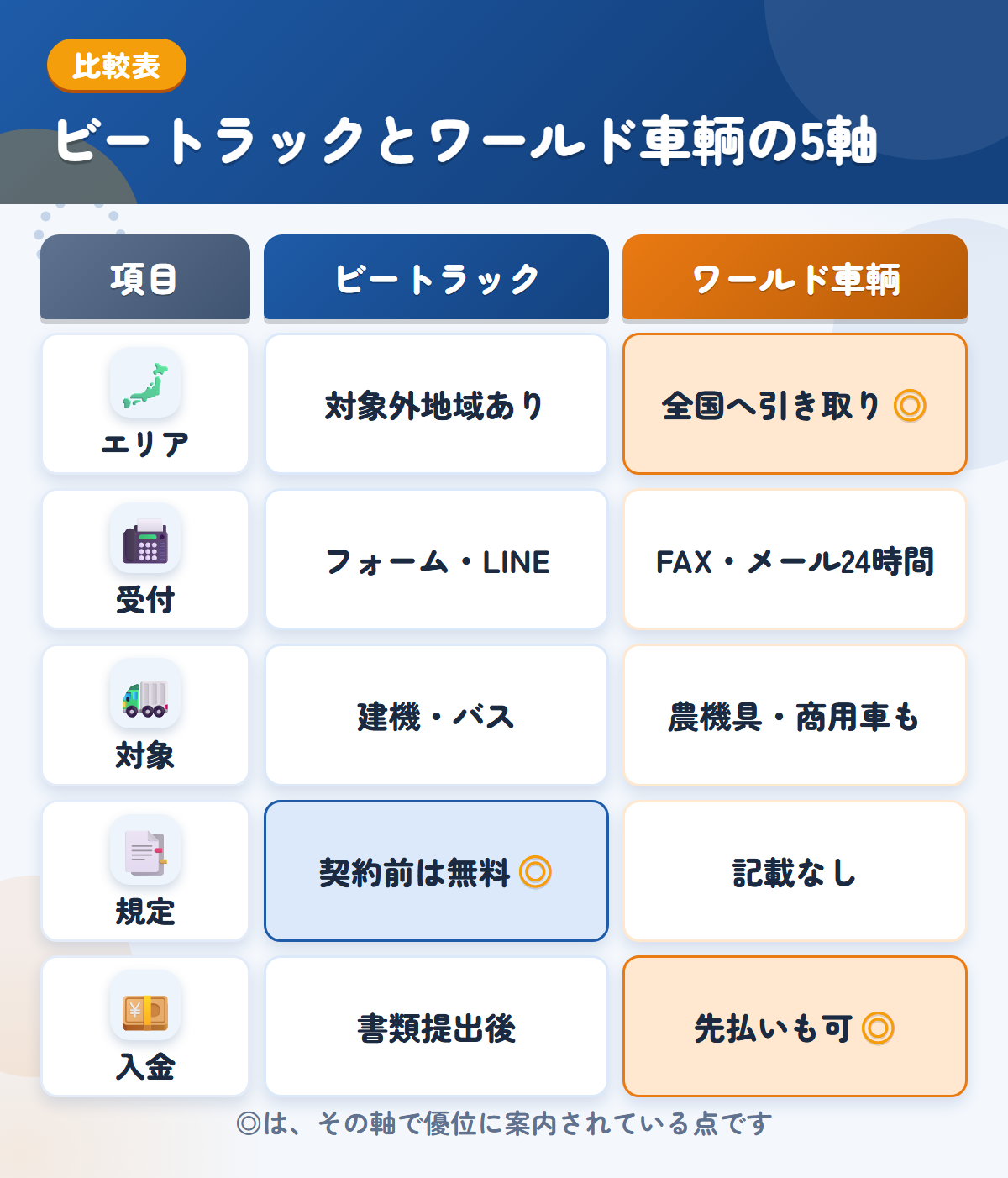 ビートラックとワールド車輌の5軸比較表。エリア、受付、対象、規定、入金の違いを一覧にした図解