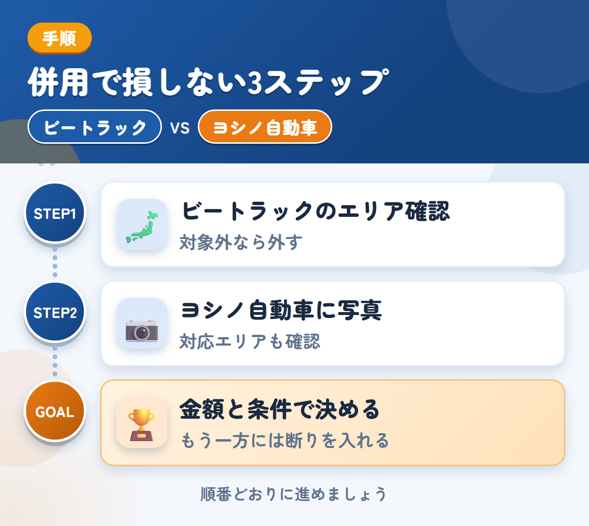 ビートラックとヨシノ自動車を併用する3ステップ。ビートラックの対象エリアを確認する、ヨシノ自動車に写真を送る、金額と条件で決める