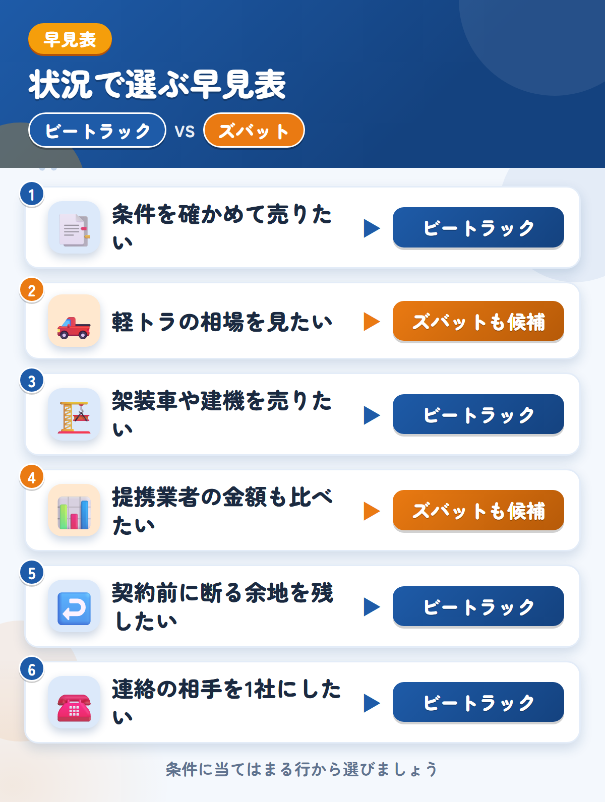 ビートラックとズバットの選び方の早見表。条件を確かめて売りたいならビートラック、軽トラの相場を見たいならズバットも候補
