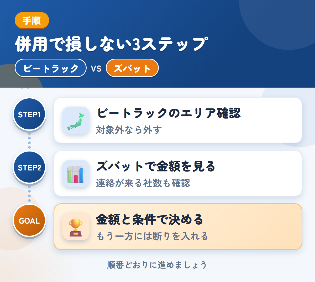 ビートラックとズバットを併用する3ステップ。ビートラックの対象エリアを確認する、ズバットで提携業者の金額を見る、金額と条件で決める