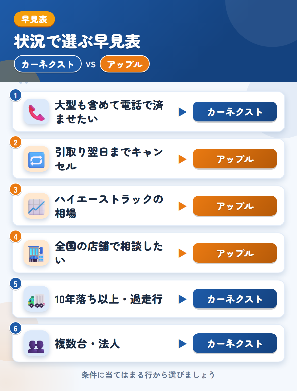 カーネクストとアップルの選び方の早見表。大型を含めて電話ならカーネクスト、引取り翌日までのキャンセルならアップル