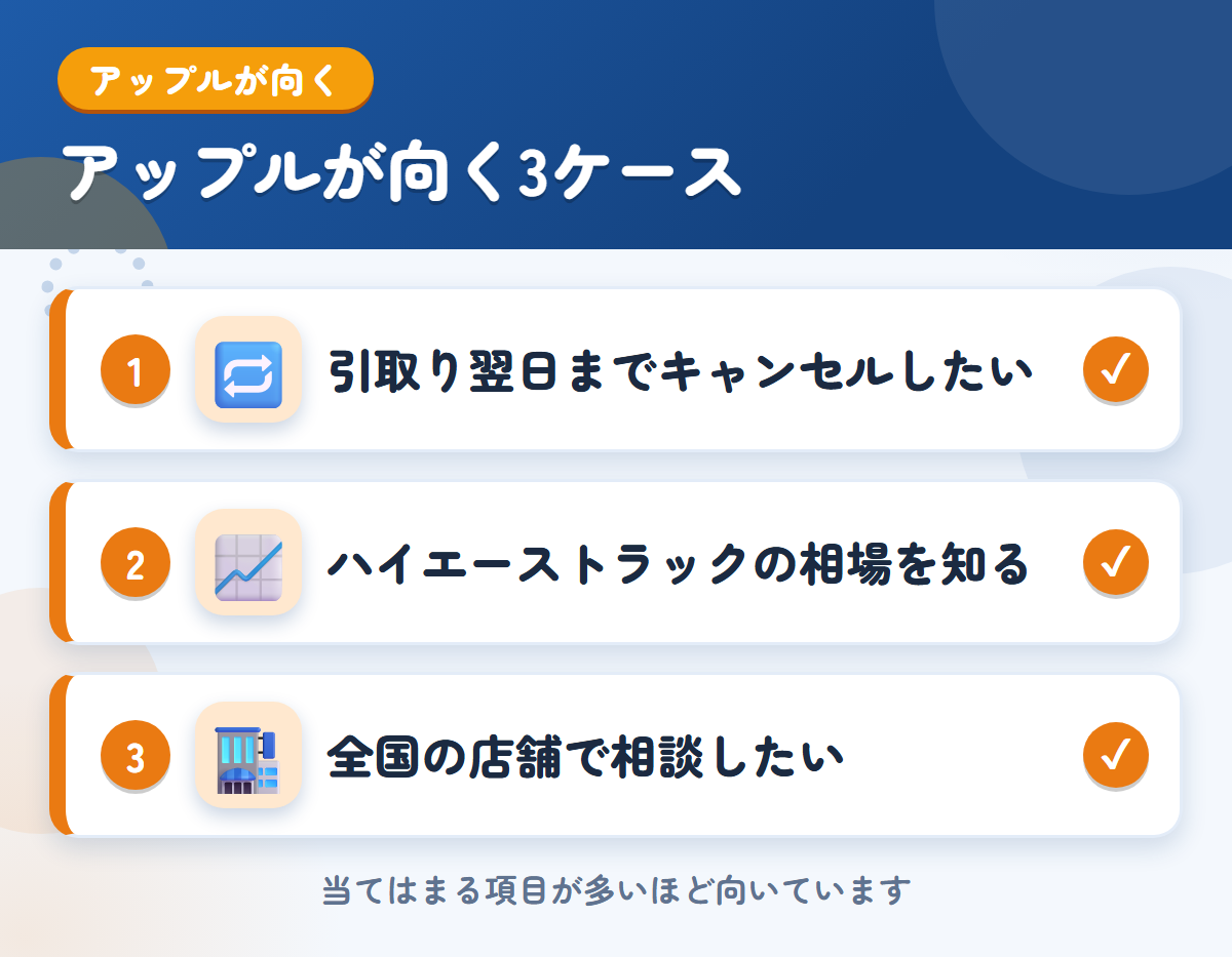 アップルが向くケース。引取り翌日までキャンセルしたい、ハイエーストラックの相場を知りたい、全国の店舗で相談したい