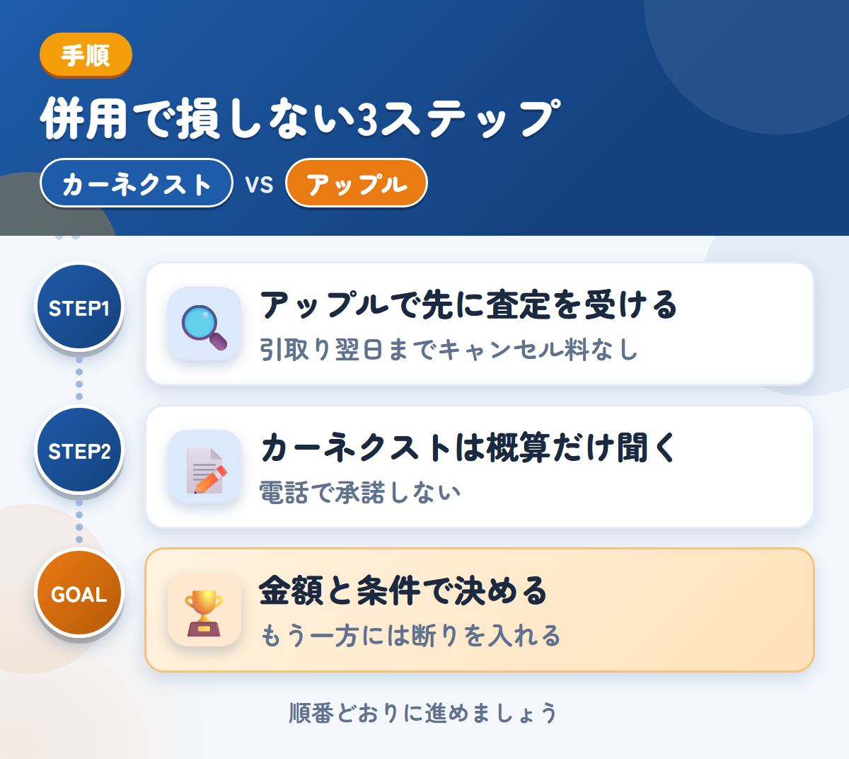 カーネクストとアップルを併用する3ステップ。アップルで先に査定、カーネクストは概算だけ、金額と条件で決める