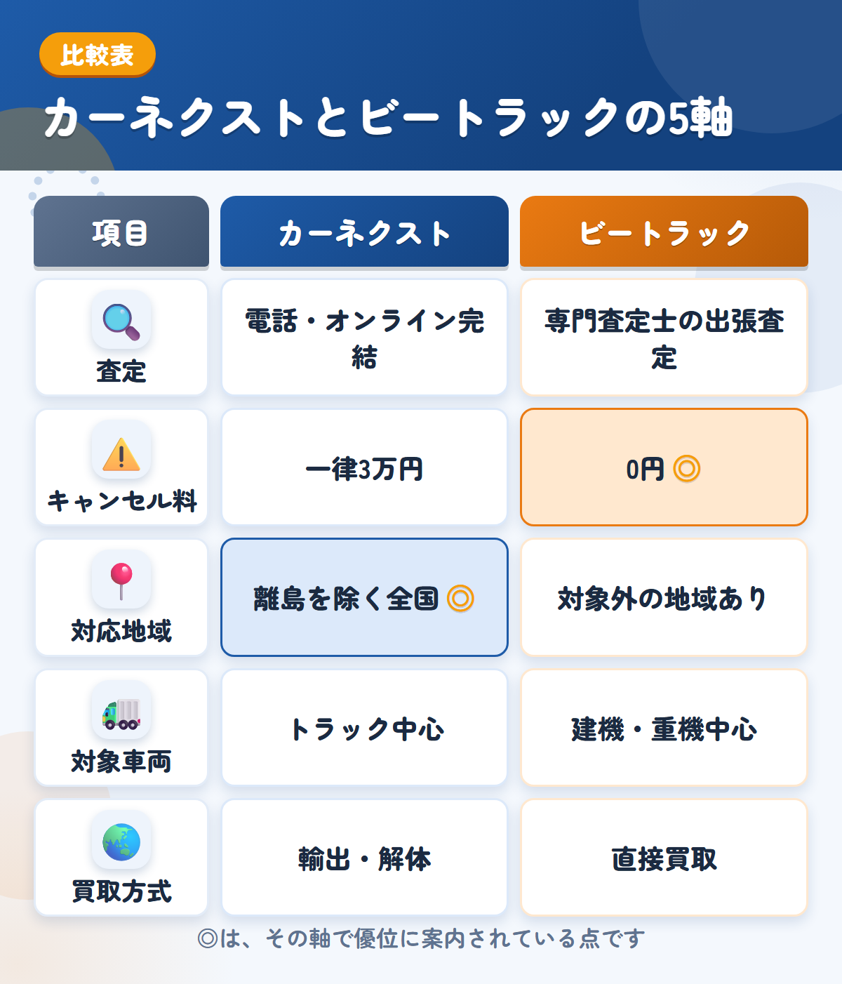 カーネクストとビートラックの5軸比較表。査定、キャンセル料、対応地域、対象車両、買取方式の違いを一覧にした図解