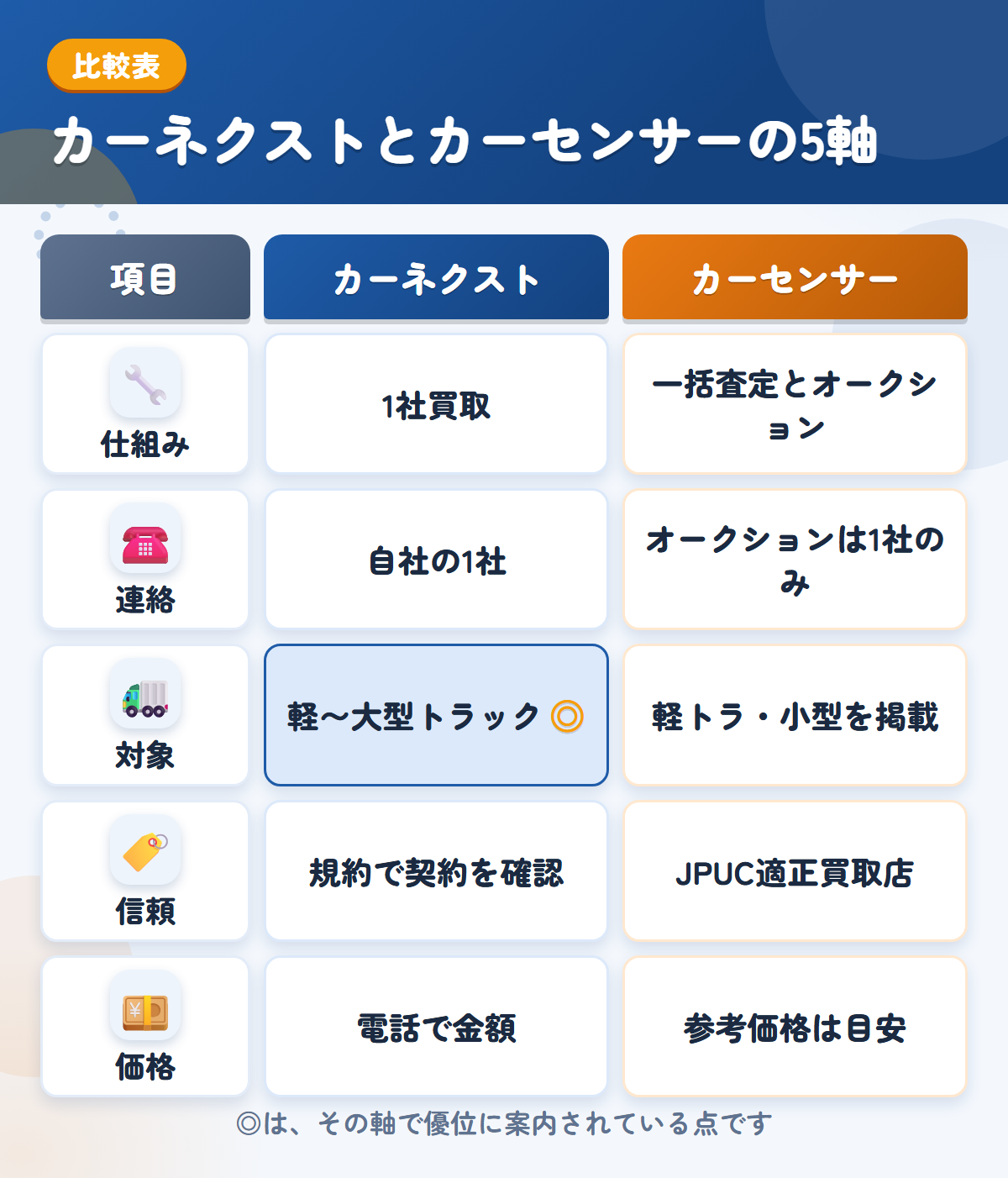 カーネクストとカーセンサーの5軸比較表。仕組み、連絡、対象、信頼、価格の違いを一覧にした図解