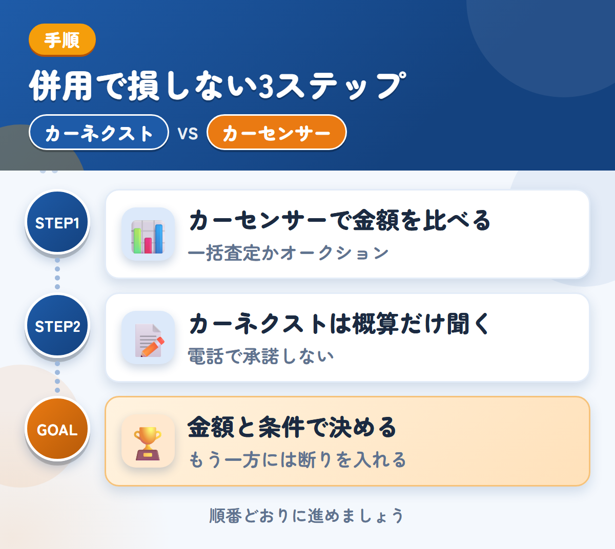 カーネクストとカーセンサーを併用する3ステップ。カーセンサーで先に金額を比べる、カーネクストは概算だけ、金額と条件で決める