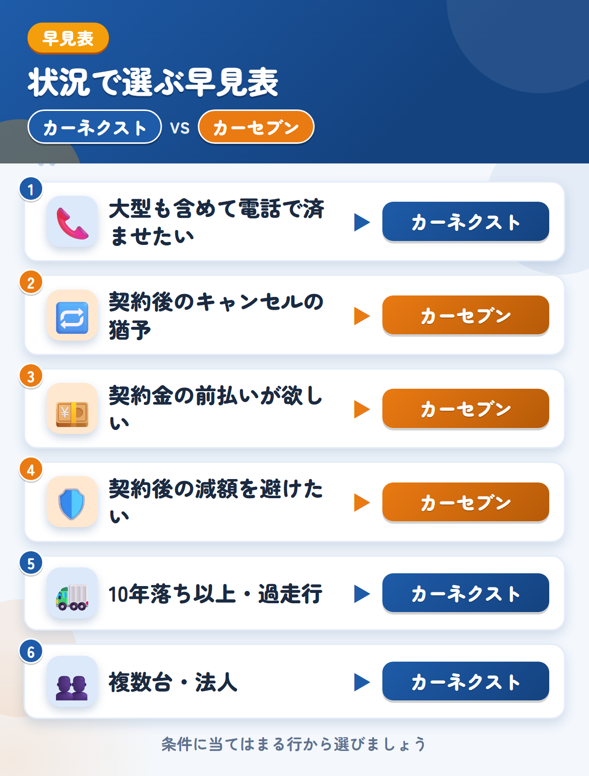 カーネクストとカーセブンの選び方の早見表。大型を含めて電話ならカーネクスト、契約後のキャンセルの猶予や前払いならカーセブン