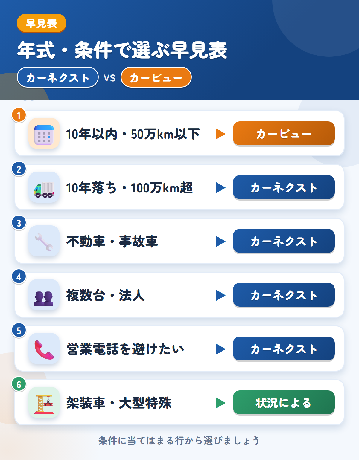 カーネクストとカービューの選び方の早見表。10年以内・50万km以下はカービュー、10年落ち以上や不動車、複数台はカーネクスト