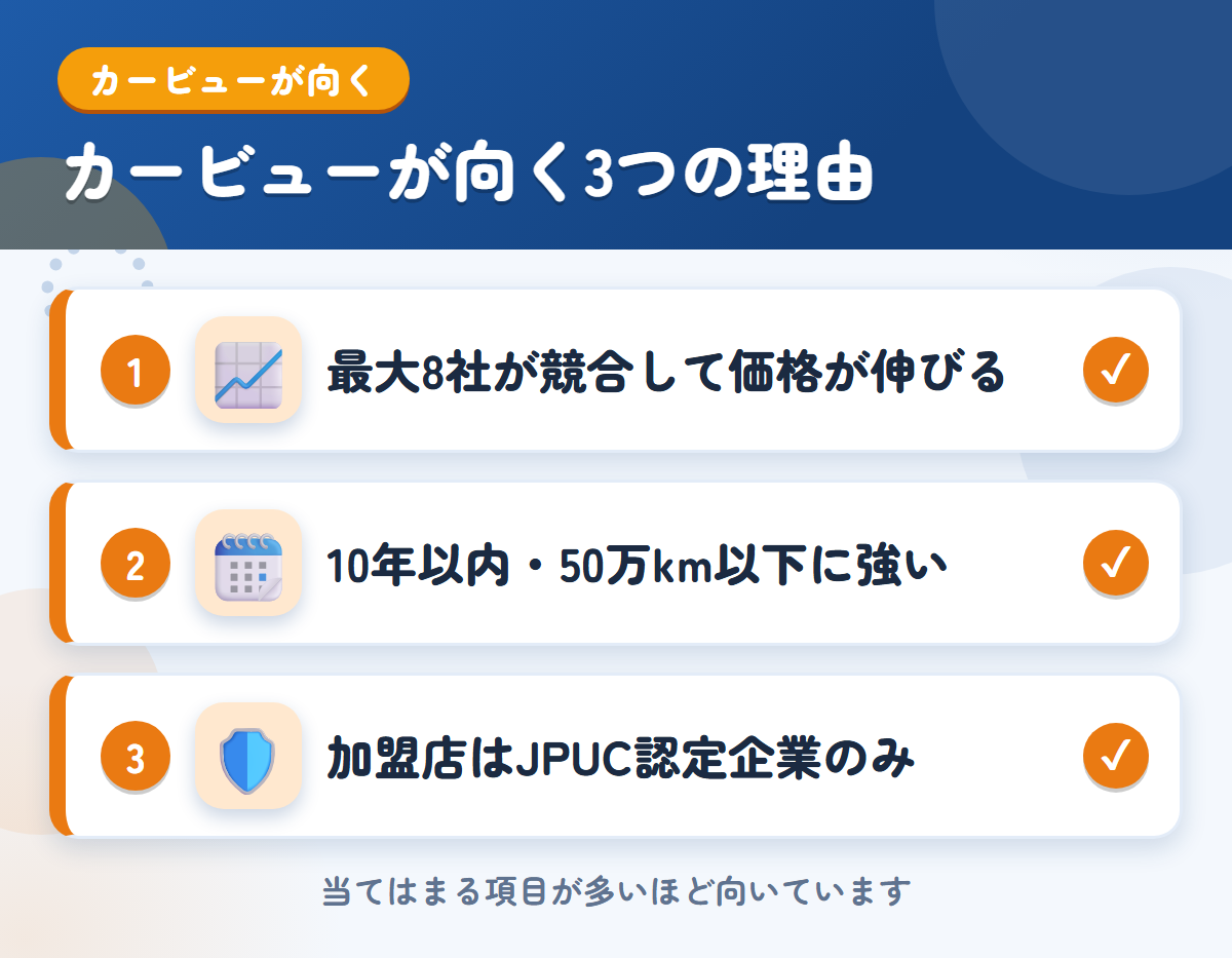 カービューが向く理由。最大8社が競合して価格が伸びる、10年以内・50万km以下に強い、加盟店はJPUC認定企業のみ