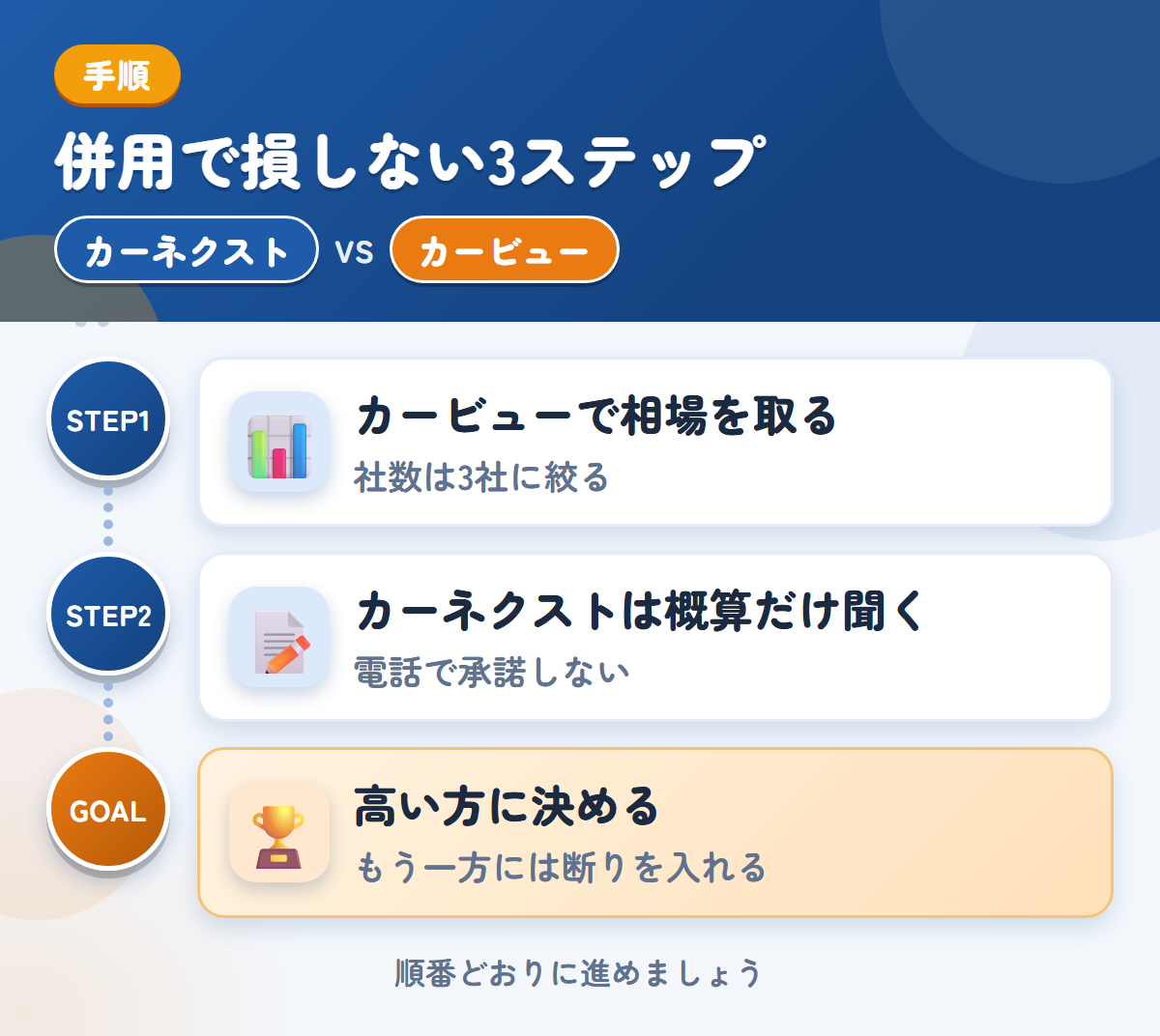 カーネクストとカービューを併用する3ステップ。カービューで相場を取り、カーネクストは概算だけ聞き、高い方に決める