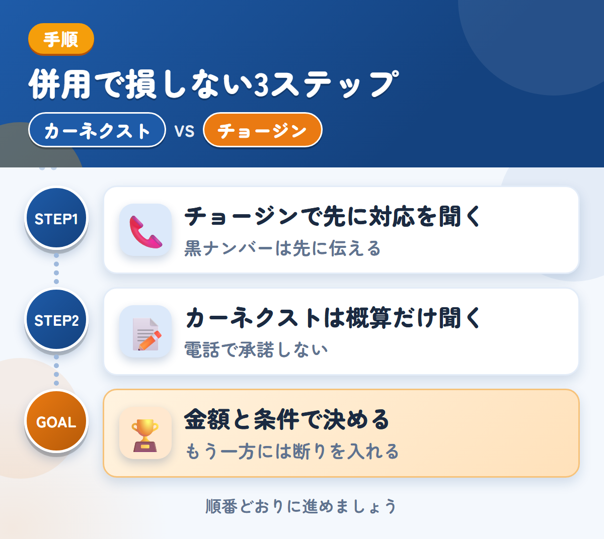 カーネクストとチョージンを併用する3ステップ。チョージンで先に対応を聞く、カーネクストは概算だけ、金額と条件で決める