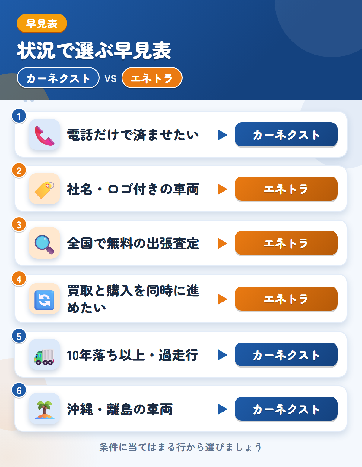 カーネクストとエネトラの選び方の早見表。電話だけで済ませるならカーネクスト、社名入りの車両ならエネトラ