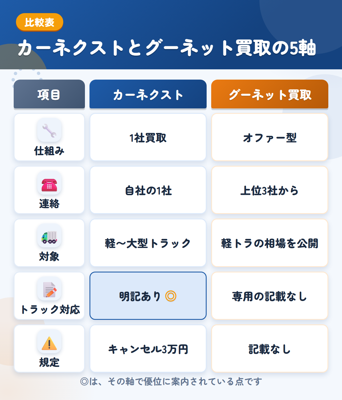カーネクストとグーネット買取の5軸比較表。仕組み、連絡、対象、トラック対応、規定の違いを一覧にした図解