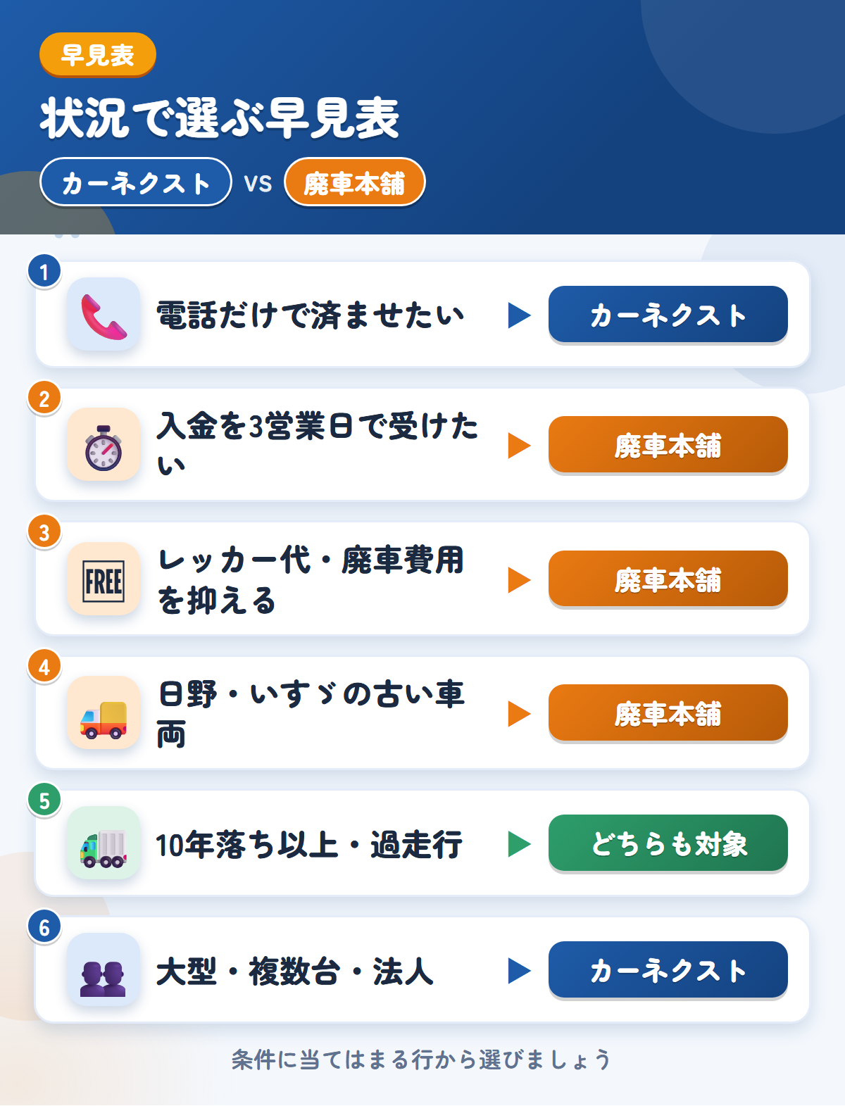カーネクストと廃車本舗の選び方の早見表。電話だけで済ませるならカーネクスト、3営業日の入金や費用の負担なしなら廃車本舗