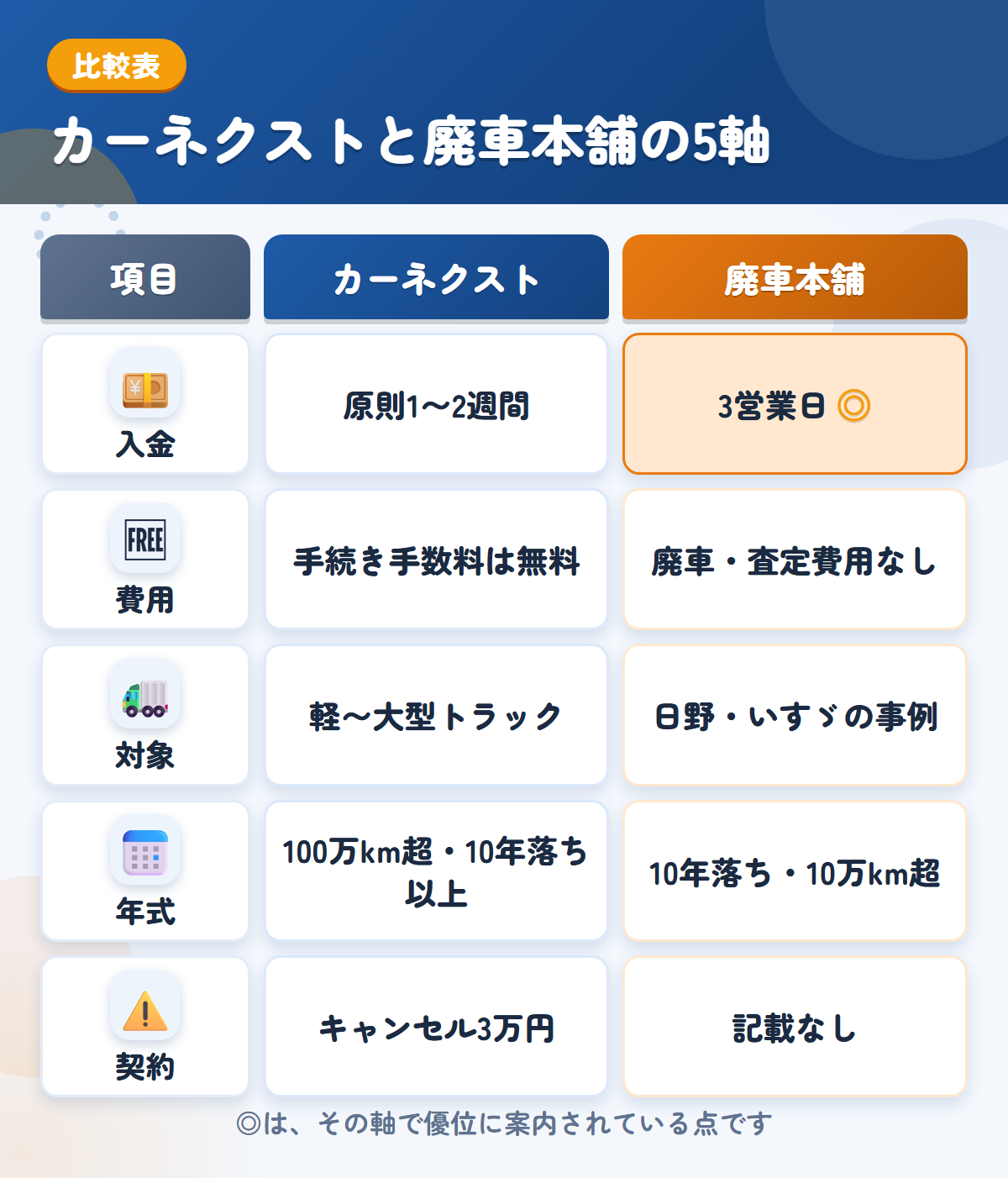 カーネクストと廃車本舗の5軸比較表。入金、費用、対象、年式、契約の違いを一覧にした図解