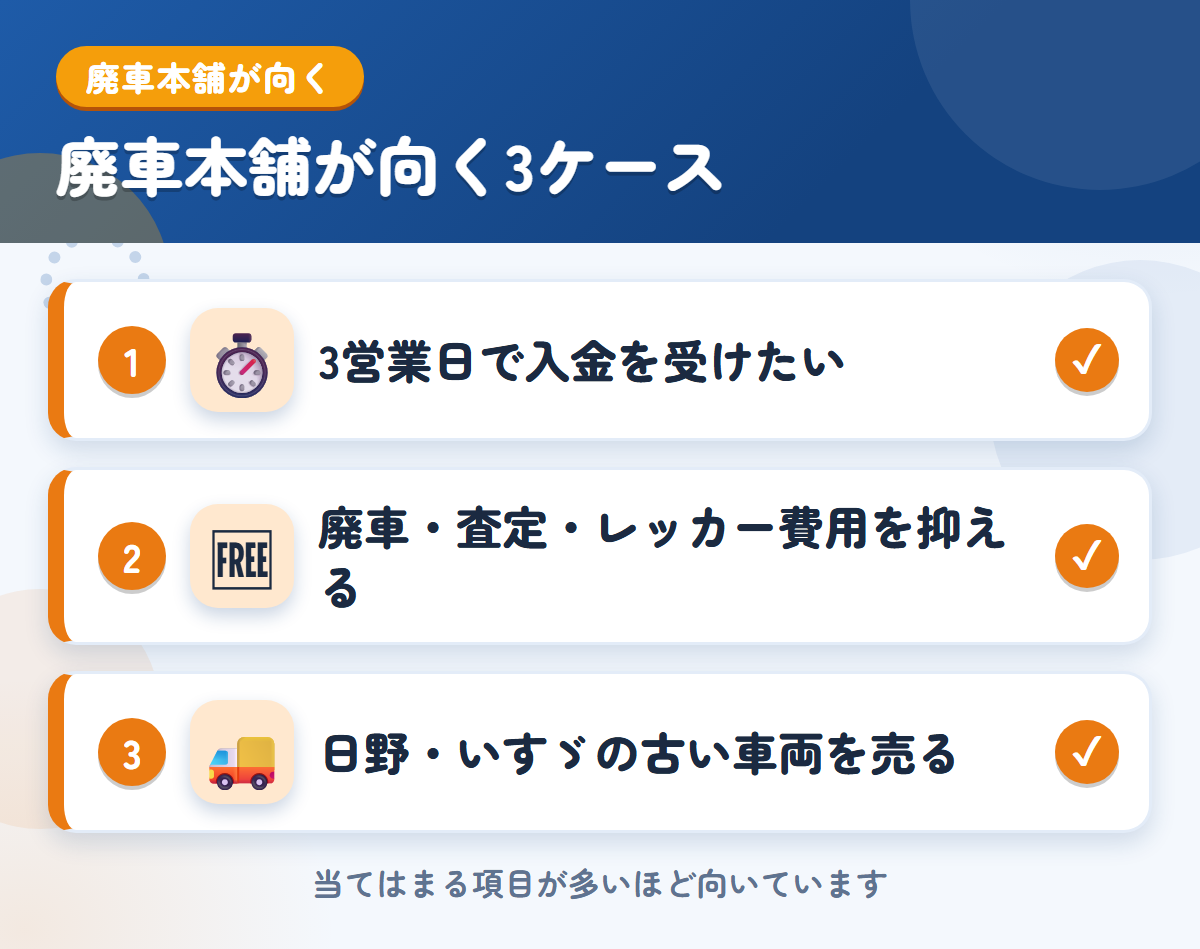 廃車本舗が向くケース。3営業日で入金を受けたい、廃車・査定・レッカーの費用を抑えたい、日野・いすゞの古い車両を売りたい