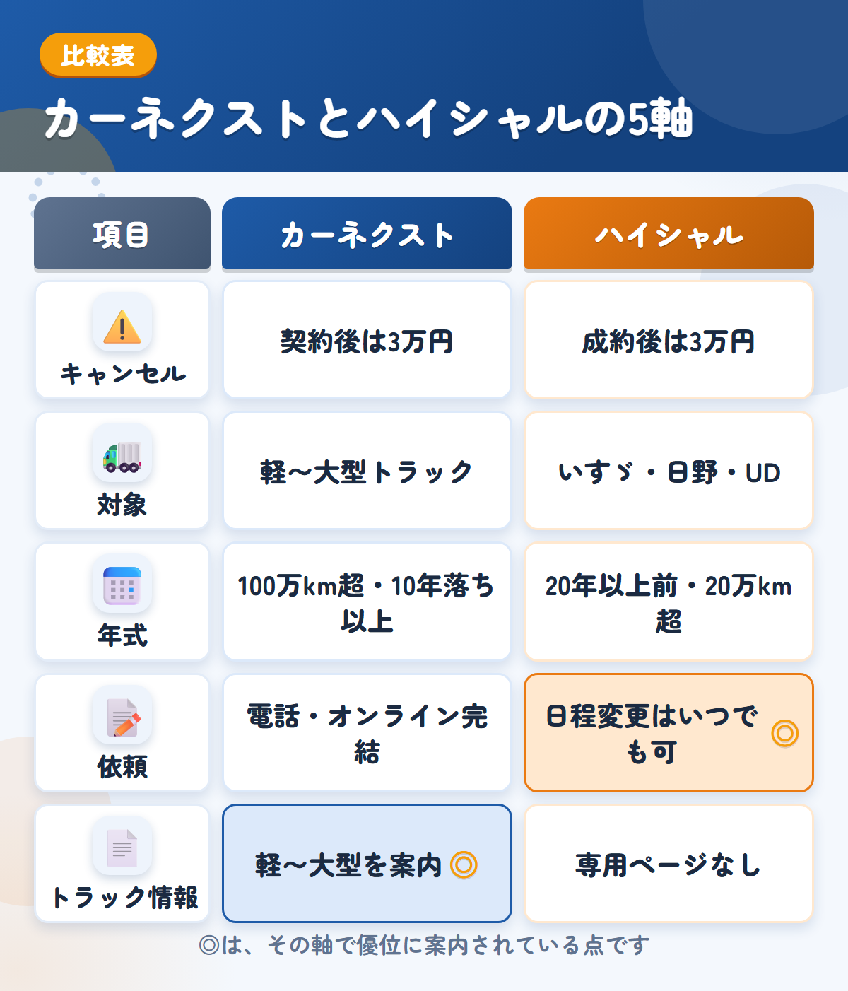 カーネクストとハイシャルの5軸比較表。キャンセル、対象、年式、依頼、トラック情報の違いを一覧にした図解