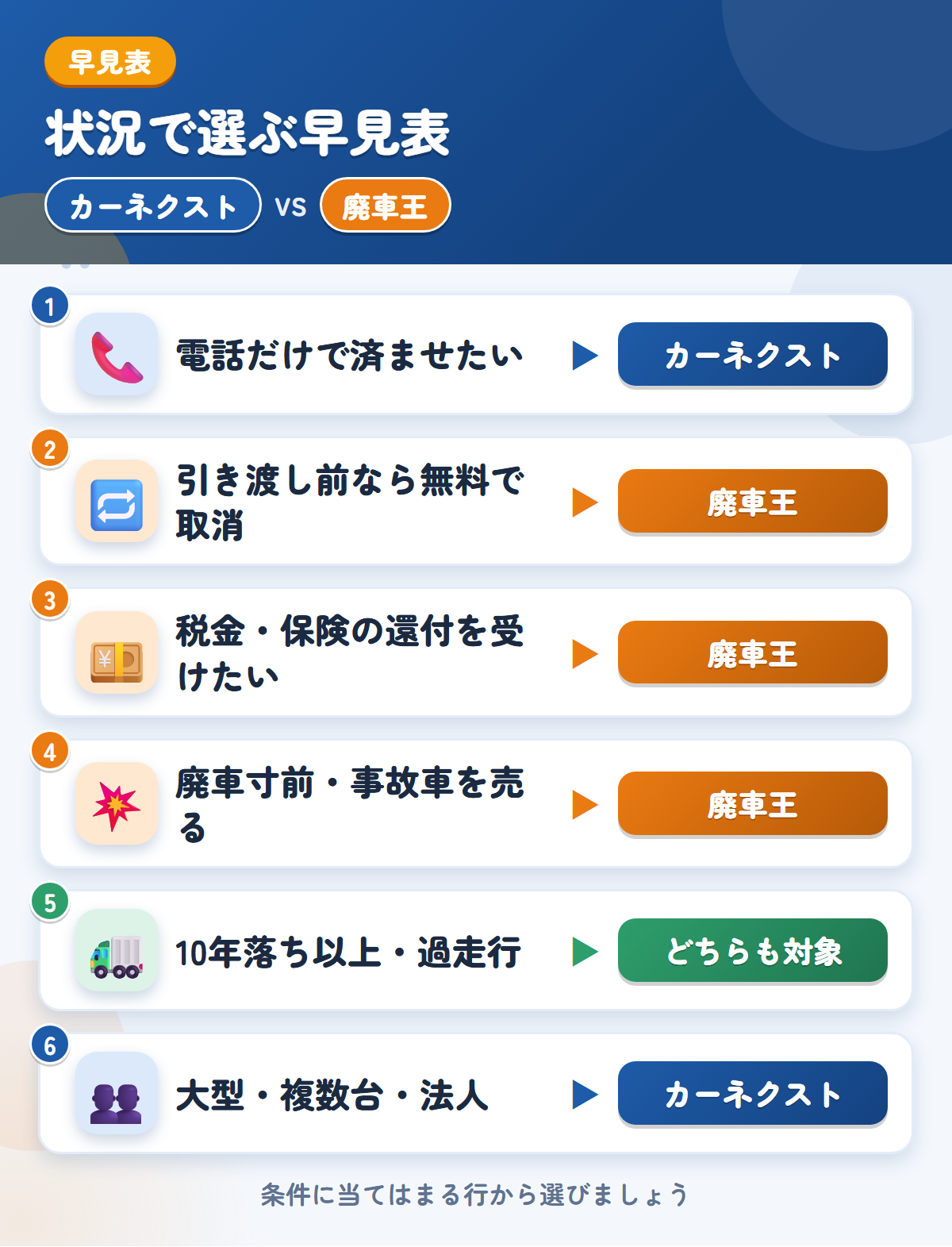 カーネクストと廃車王の選び方の早見表。電話だけで済ませるならカーネクスト、引き渡し前のキャンセル無料や還付なら廃車王