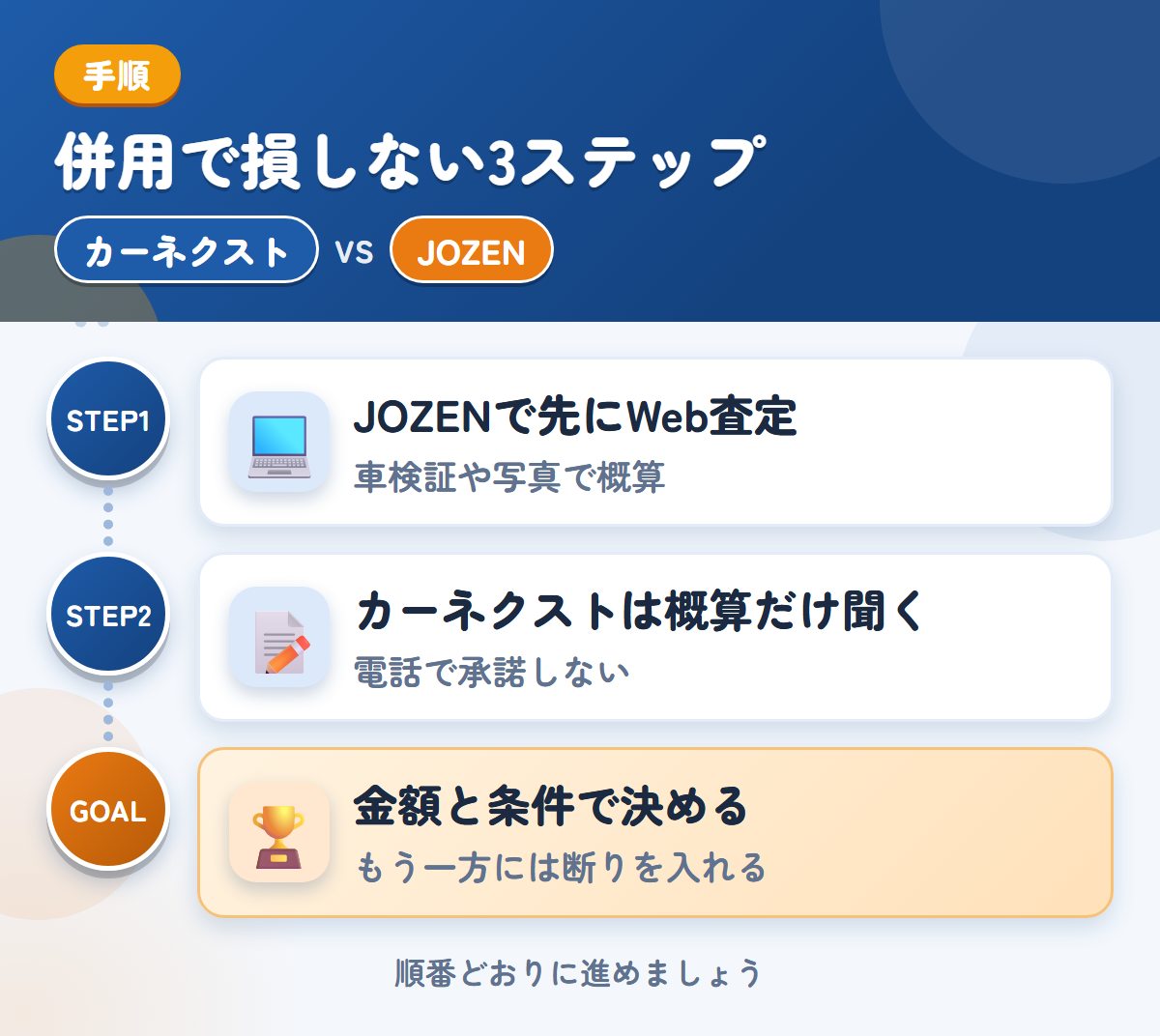 カーネクストとJOZEN買取を併用する3ステップ。JOZENで先にWeb査定、カーネクストは概算だけ、金額と条件で決める