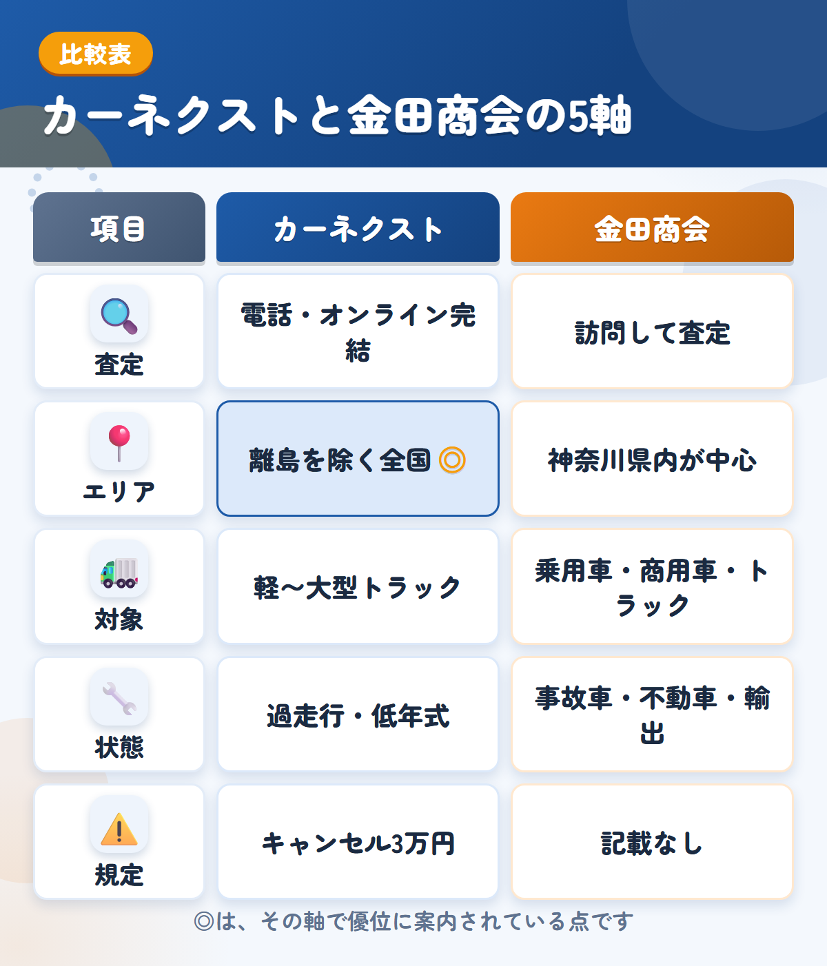 カーネクストと金田商会の5軸比較表。査定、エリア、対象、状態、規定の違いを一覧にした図解