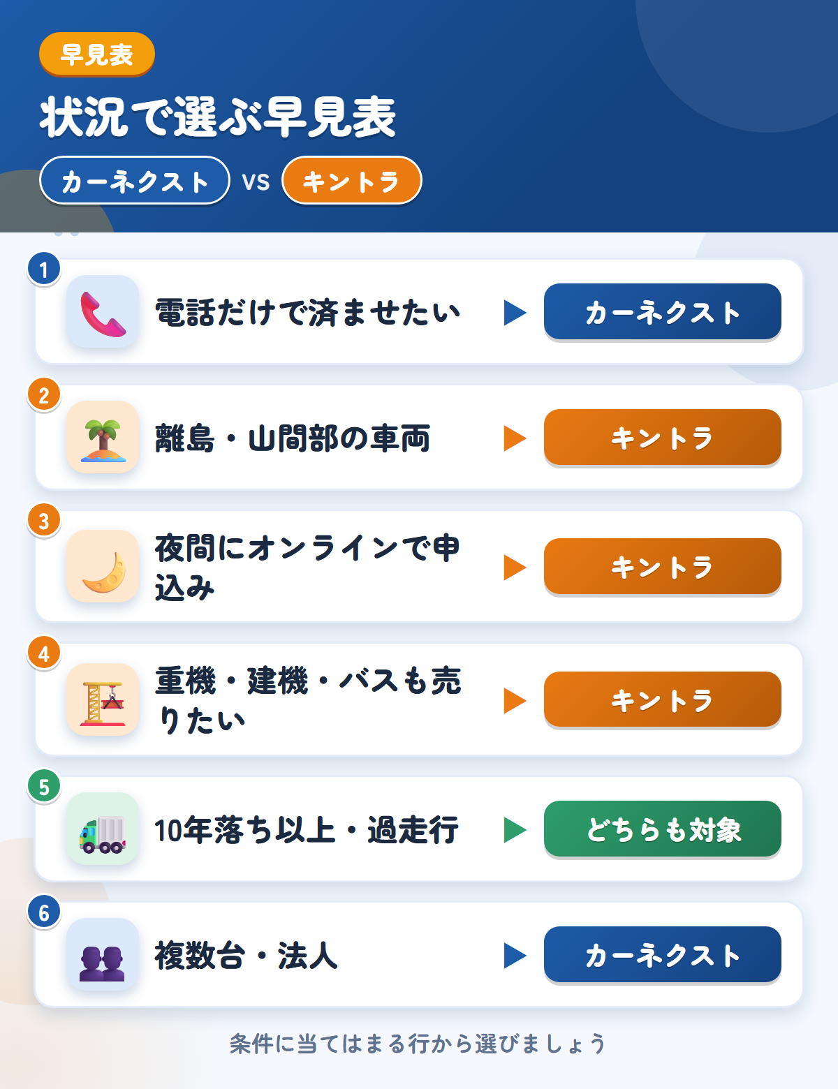 カーネクストとキントラの選び方の早見表。電話だけで済ませるならカーネクスト、離島や重機・バスの売却ならキントラ