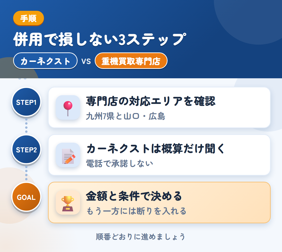 カーネクストとトラック重機買取専門店を併用する3ステップ。専門店で先に対応エリアを確認、カーネクストは概算だけ、金額と条件で決める