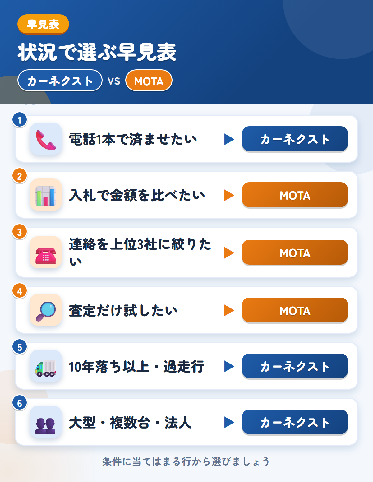 カーネクストとMOTAの選び方の早見表。電話1本ならカーネクスト、入札で連絡を上位3社に絞るならMOTA