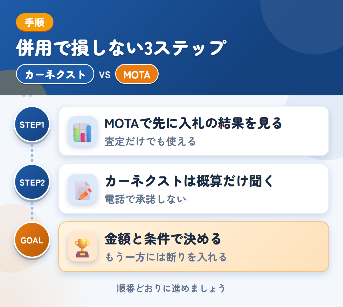 カーネクストとMOTAを併用する3ステップ。MOTAで先に入札の結果、カーネクストは概算だけ、金額と条件で決める