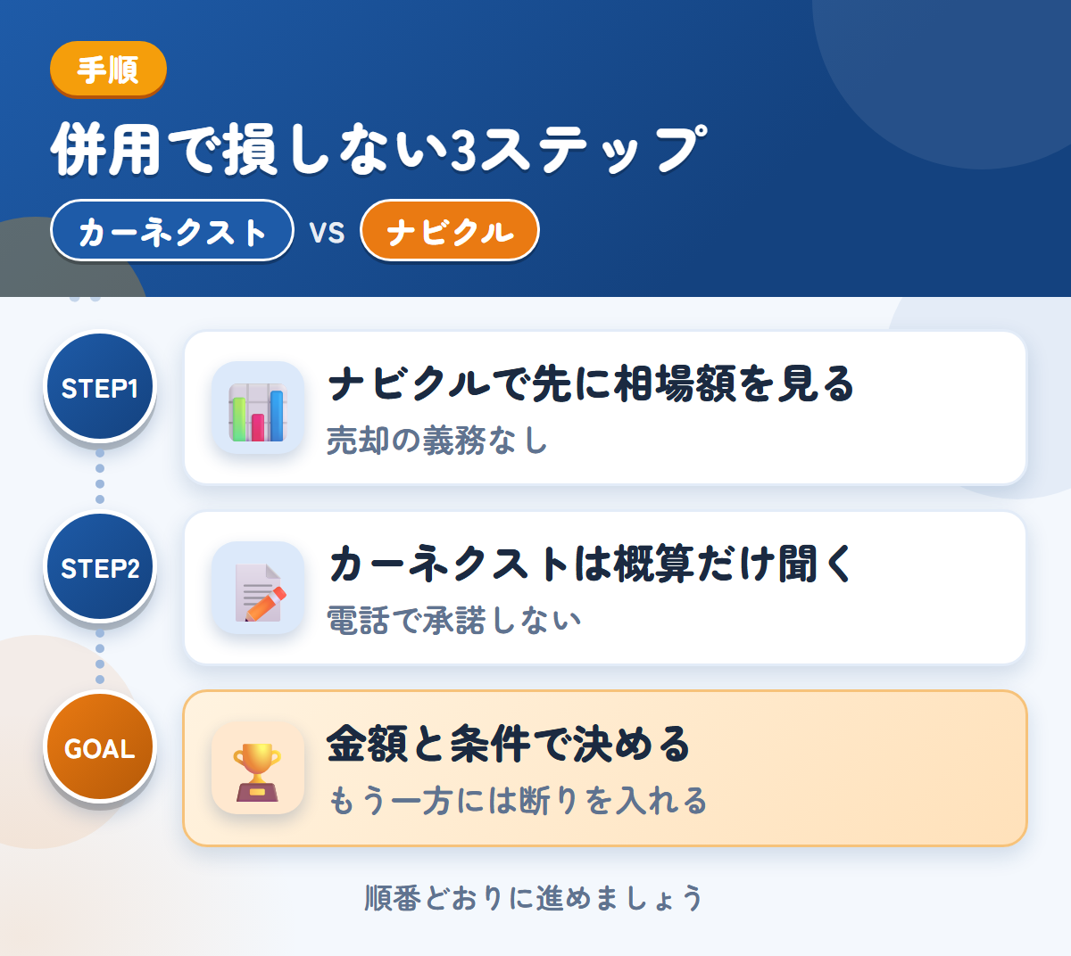 カーネクストとナビクルを併用する3ステップ。ナビクルで先に相場額、カーネクストは概算だけ、金額と条件で決める