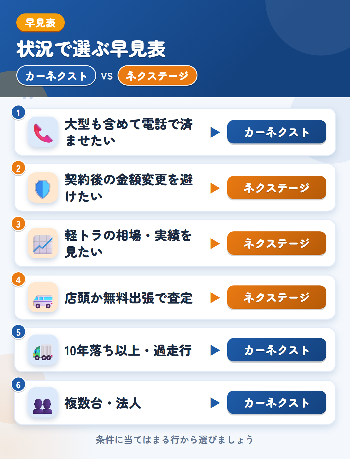 カーネクストとネクステージの選び方の早見表。大型を含めて電話ならカーネクスト、軽トラの契約後の金額固定ならネクステージ