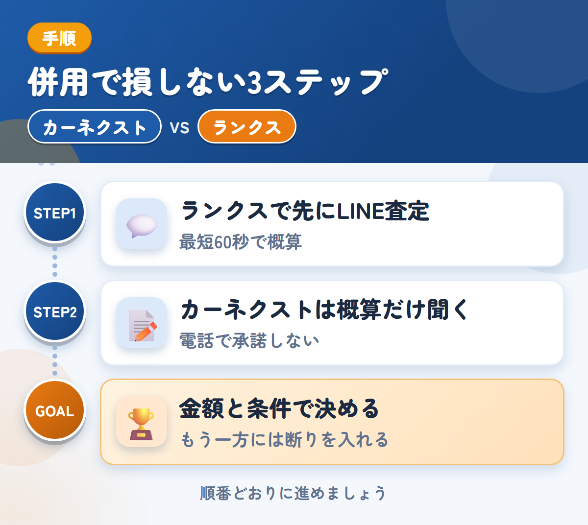 カーネクストとランクスを併用する3ステップ。ランクスで先にLINE査定、カーネクストは概算だけ、金額と条件で決める
