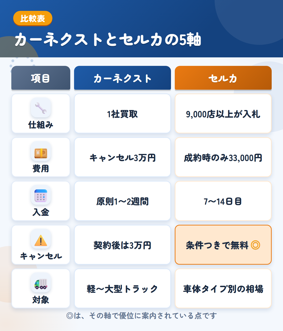 カーネクストとセルカの5軸比較表。仕組み、費用、入金、キャンセル、対象の違いを一覧にした図解