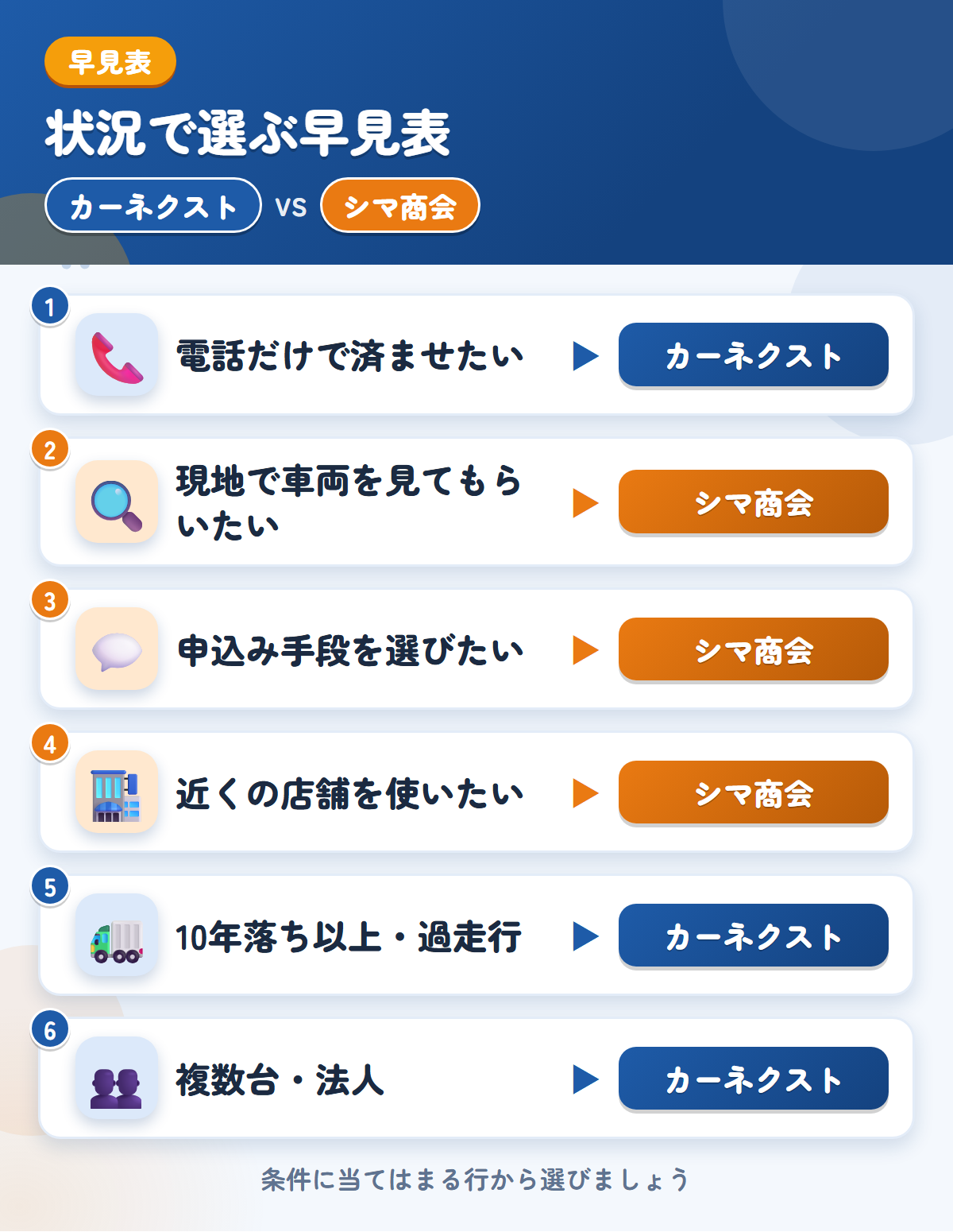 カーネクストとシマ商会の選び方の早見表。電話だけで済ませるならカーネクスト、現地で見てもらいたいならシマ商会