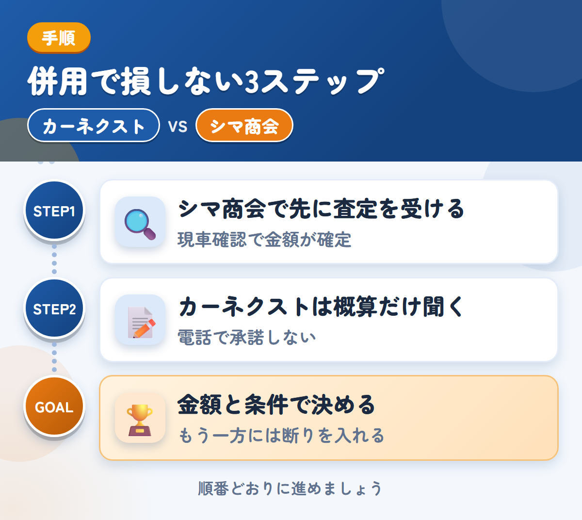カーネクストとシマ商会を併用する3ステップ。シマ商会で先に現地査定、カーネクストは概算だけ、金額と条件で決める