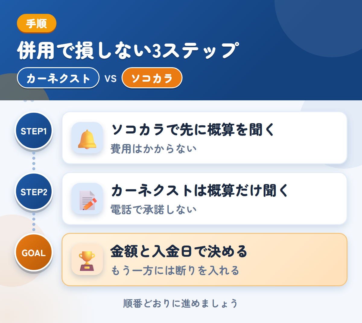 カーネクストとソコカラを併用する3ステップ。ソコカラで先に概算、カーネクストは概算だけ、金額と入金日で決める