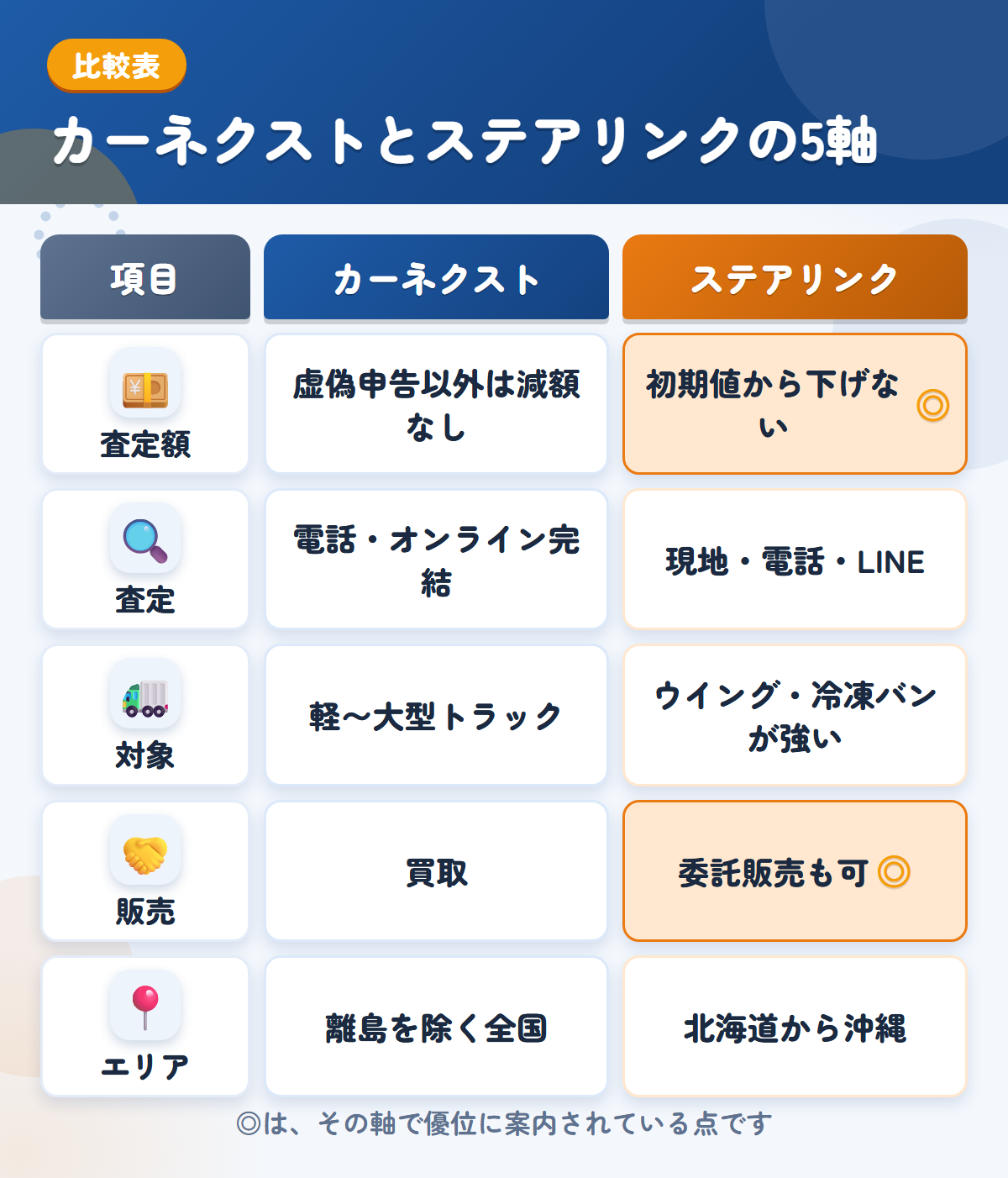カーネクストとステアリンクの5軸比較表。査定額、査定、対象、販売、エリアの違いを一覧にした図解