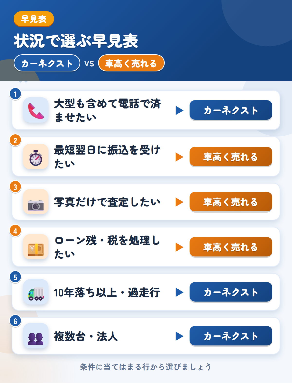 カーネクストと車高く売れるドットコムの選び方の早見表。大型を含めて電話ならカーネクスト、最短翌日の振込や写真査定なら車高く売れるドットコム