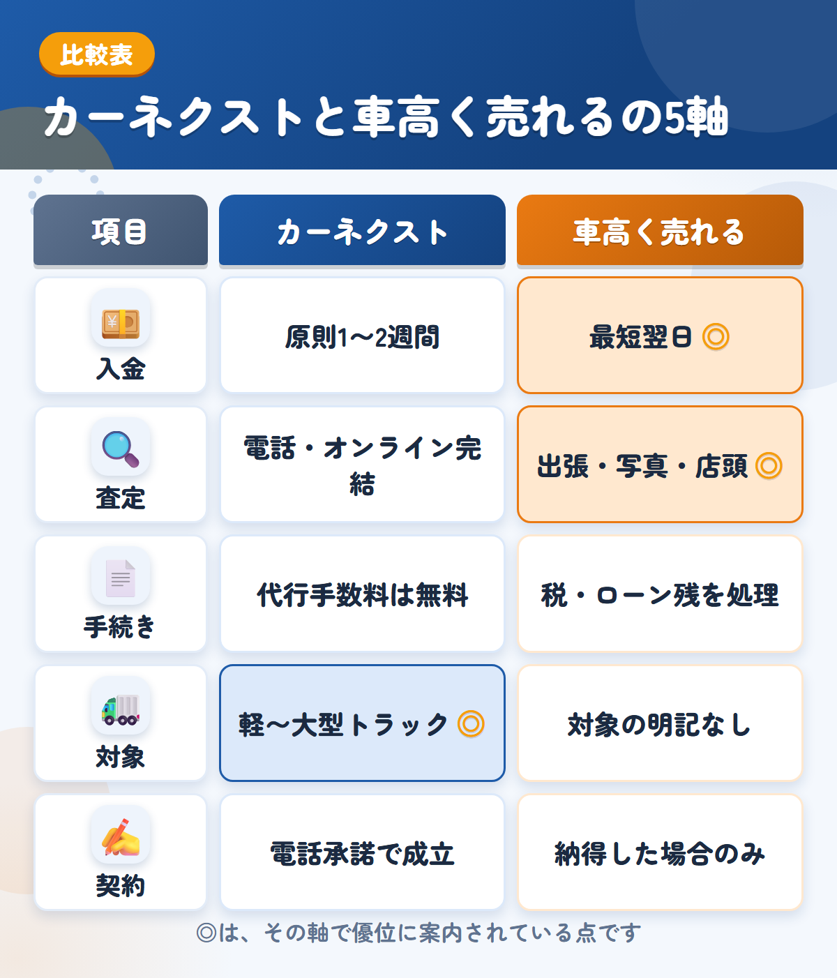 カーネクストと車高く売れるドットコムの5軸比較表。入金、査定、手続き、対象、契約の違いを一覧にした図解