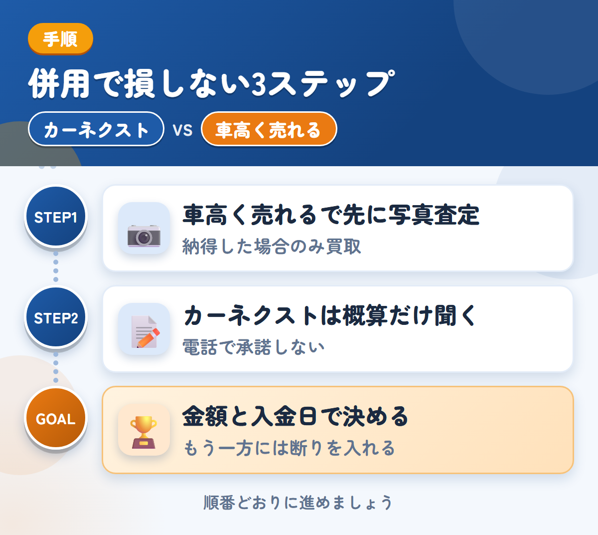 カーネクストと車高く売れるドットコムを併用する3ステップ。車高く売れるで先に写真査定、カーネクストは概算だけ、金額と入金日で決める
