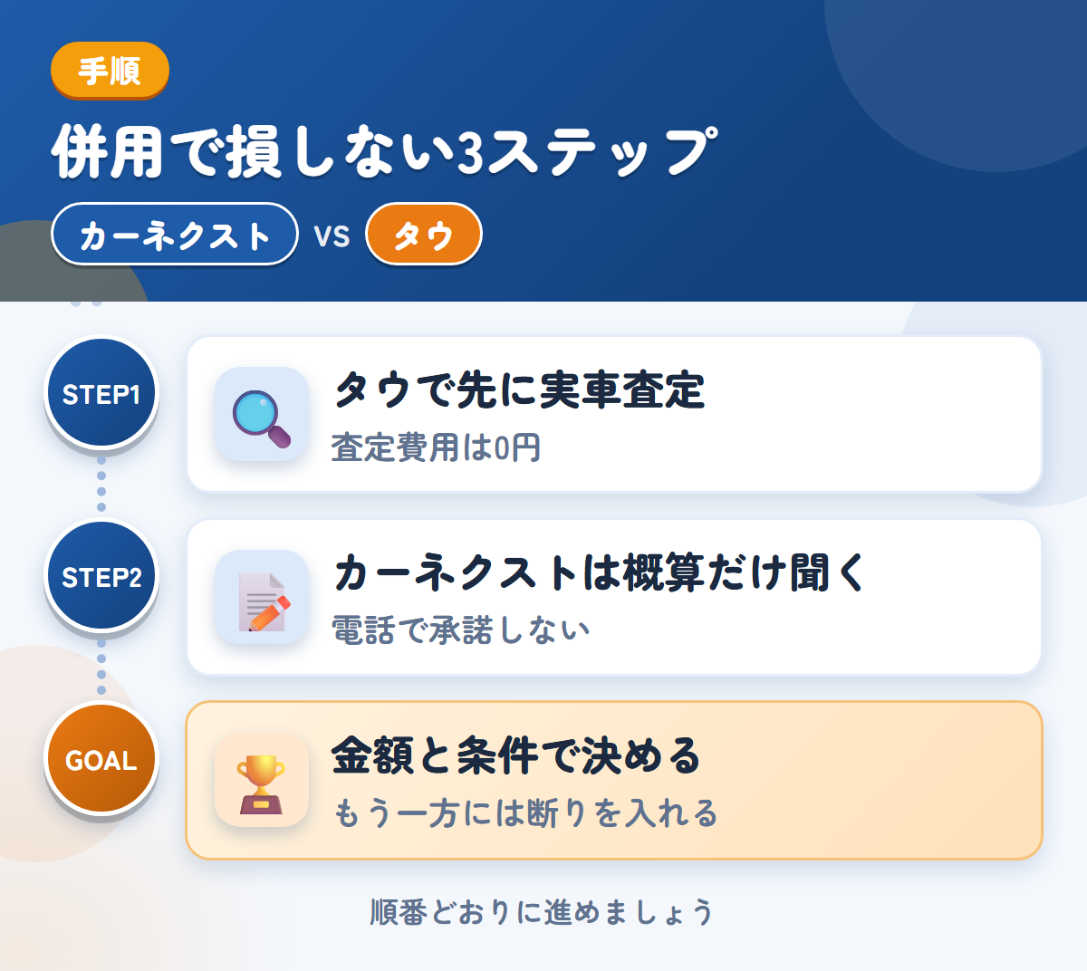 カーネクストとタウを併用する3ステップ。タウで先に実車査定、カーネクストは概算だけ、金額と条件で決める